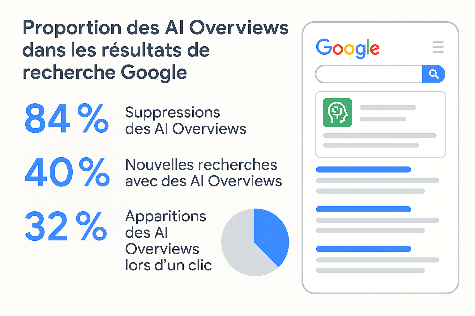 découvrez les facteurs clés qui déclenchent l'apparition des ai overviews grâce à une analyse approfondie et détaillée.